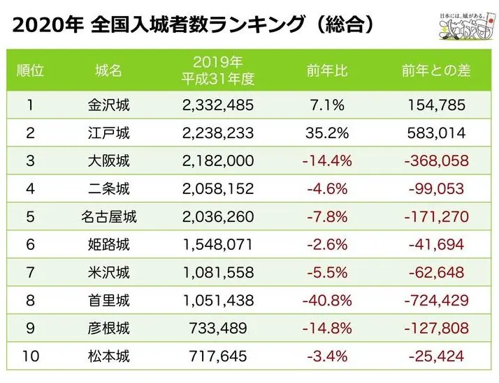 大阪城が4年連続で全国入城者数の1位を獲得！〜攻城団の調査より〜の画像4