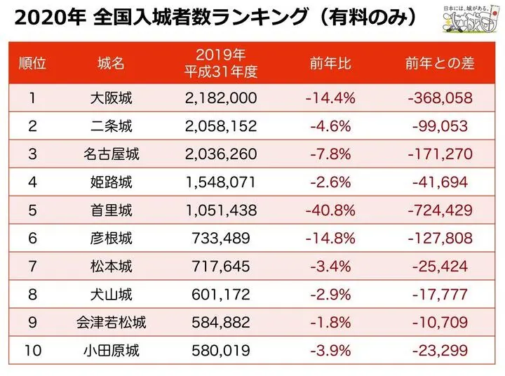 大阪城が4年連続で全国入城者数の1位を獲得！〜攻城団の調査より〜の画像3