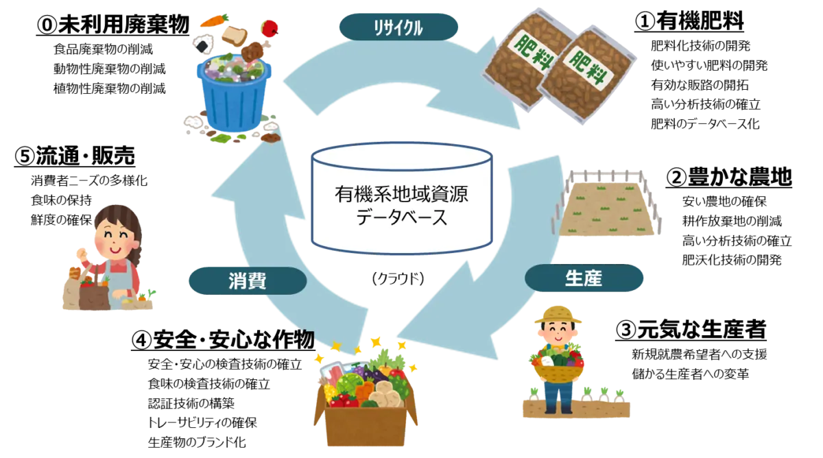 リサイクル・廃棄物処理実験を開始！農作物の収穫量増大と地域活性化を目指して