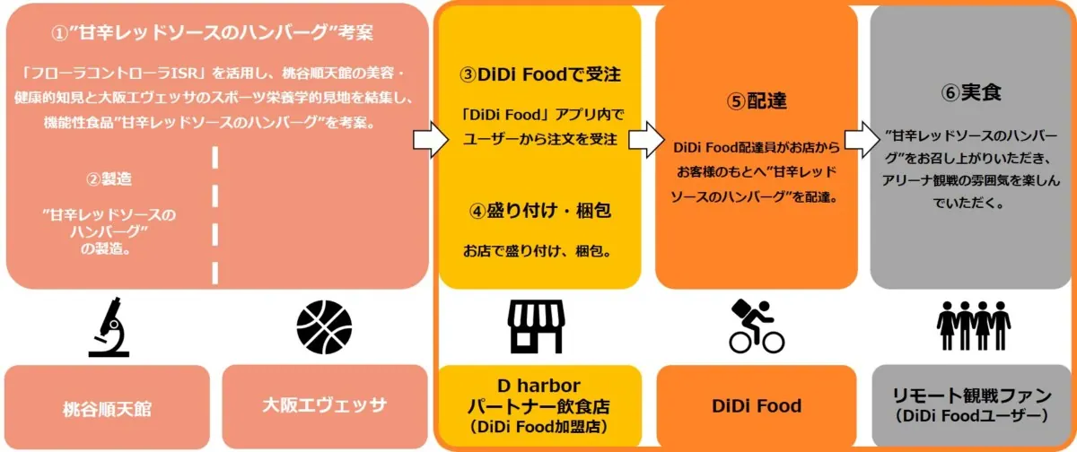 桃谷順天館と大阪エヴェッサが美肌ハンバーグを共同開発！10/3開幕戦で販売！の画像2