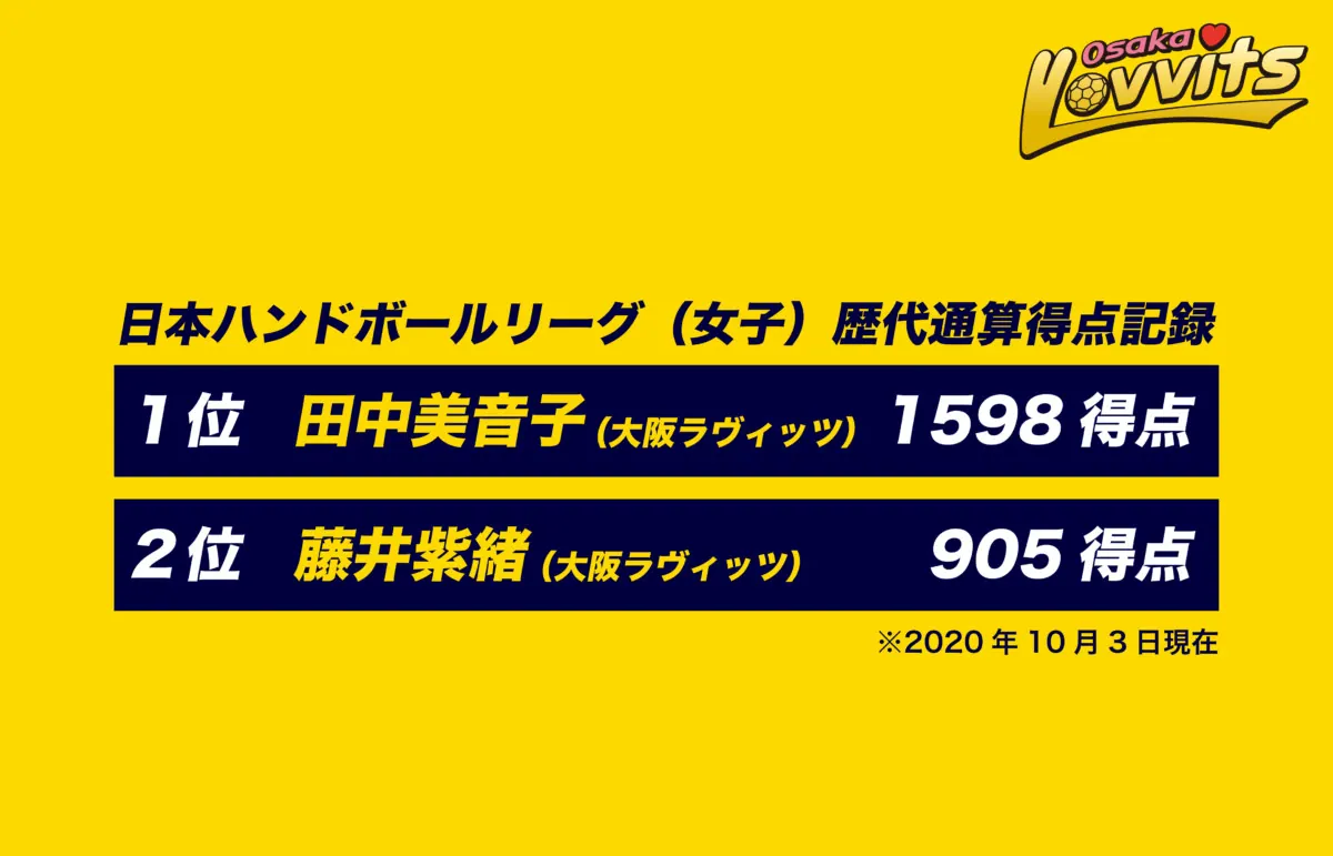 田中美音子（大阪ラヴィッツ）、日本ハンドボールリーグ通算1600得点まで、あと2の画像6
