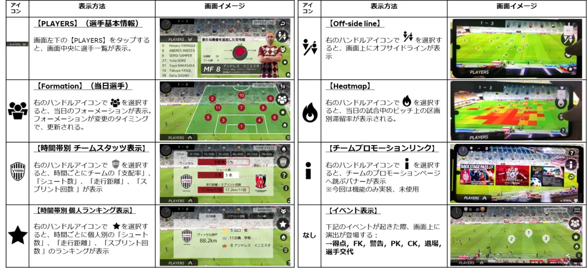 ヴィッセル神戸×楽天モバイル、5G試合観戦体験の実証実験に成功！の画像3