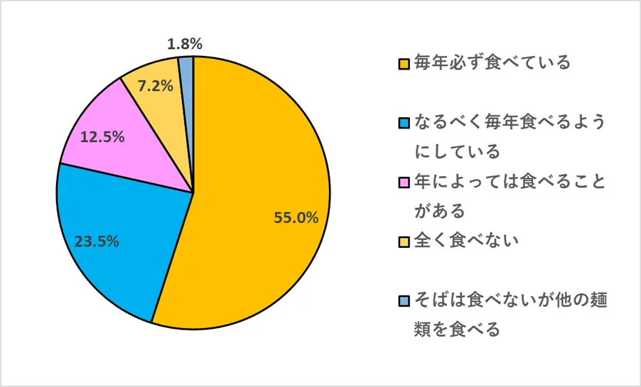 2022年、年越しそば大調査の結果はいかに！？の画像6