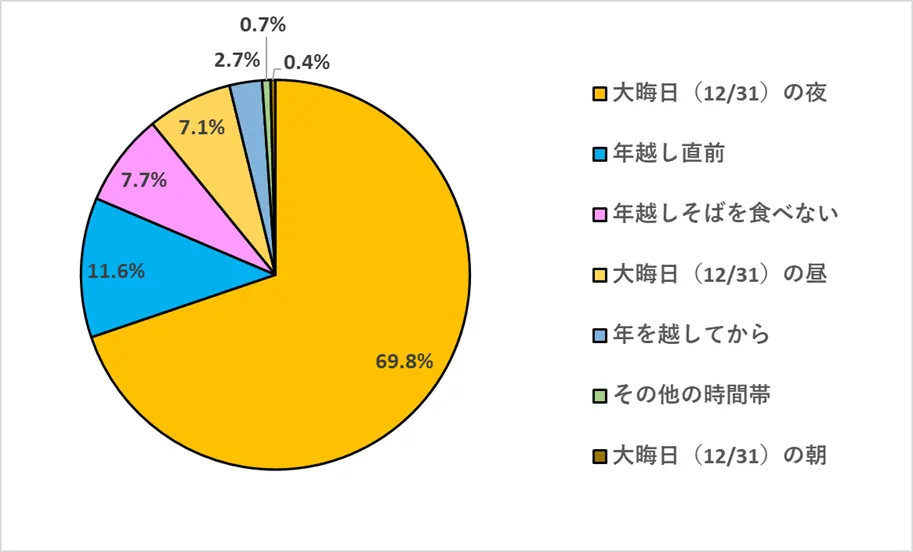 2022年、年越しそば大調査の結果はいかに！？の画像5