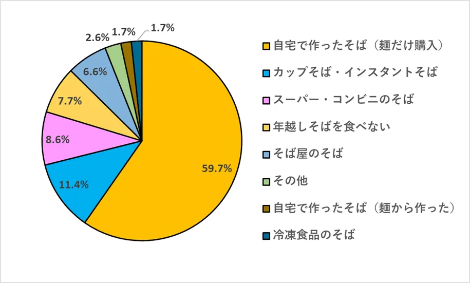 2022年、年越しそば大調査の結果はいかに！？の画像4