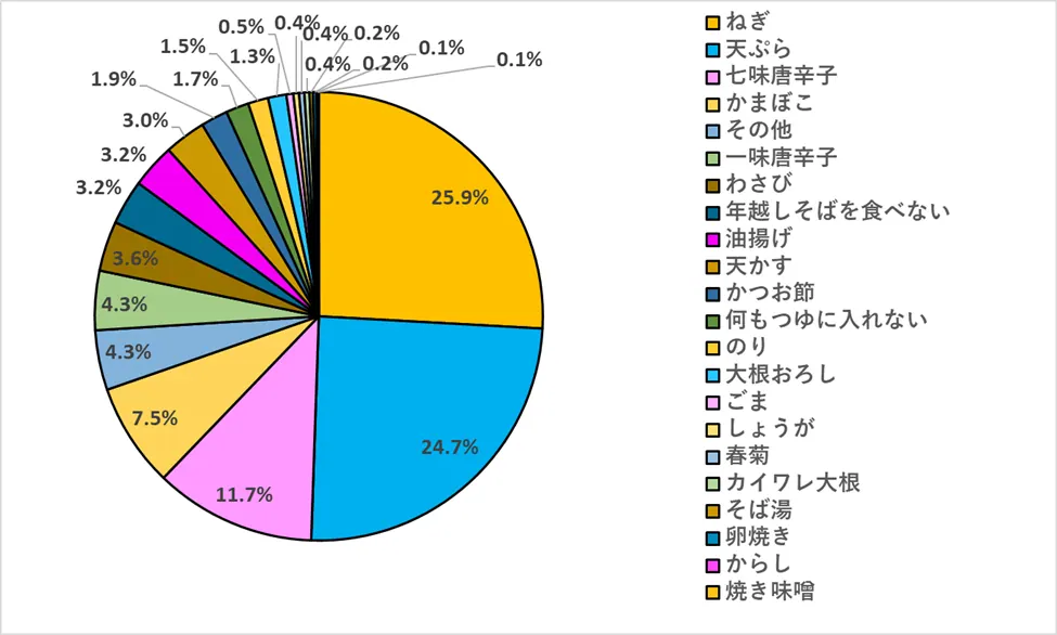 2022年、年越しそば大調査の結果はいかに！？の画像3